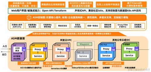 服務(wù)網(wǎng)格實施周期縮短50% 麗迅物流基于阿里云ACK和ASM的云原生應(yīng)用管理實踐
