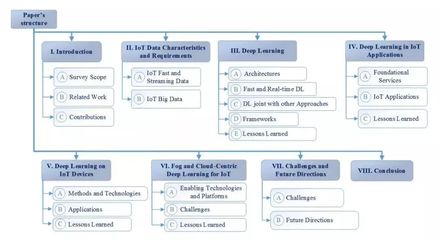 深度賦能萬(wàn)物互聯(lián) 深度學(xué)習(xí)在IoT大數(shù)據(jù)與流分析中的核心應(yīng)用與展望